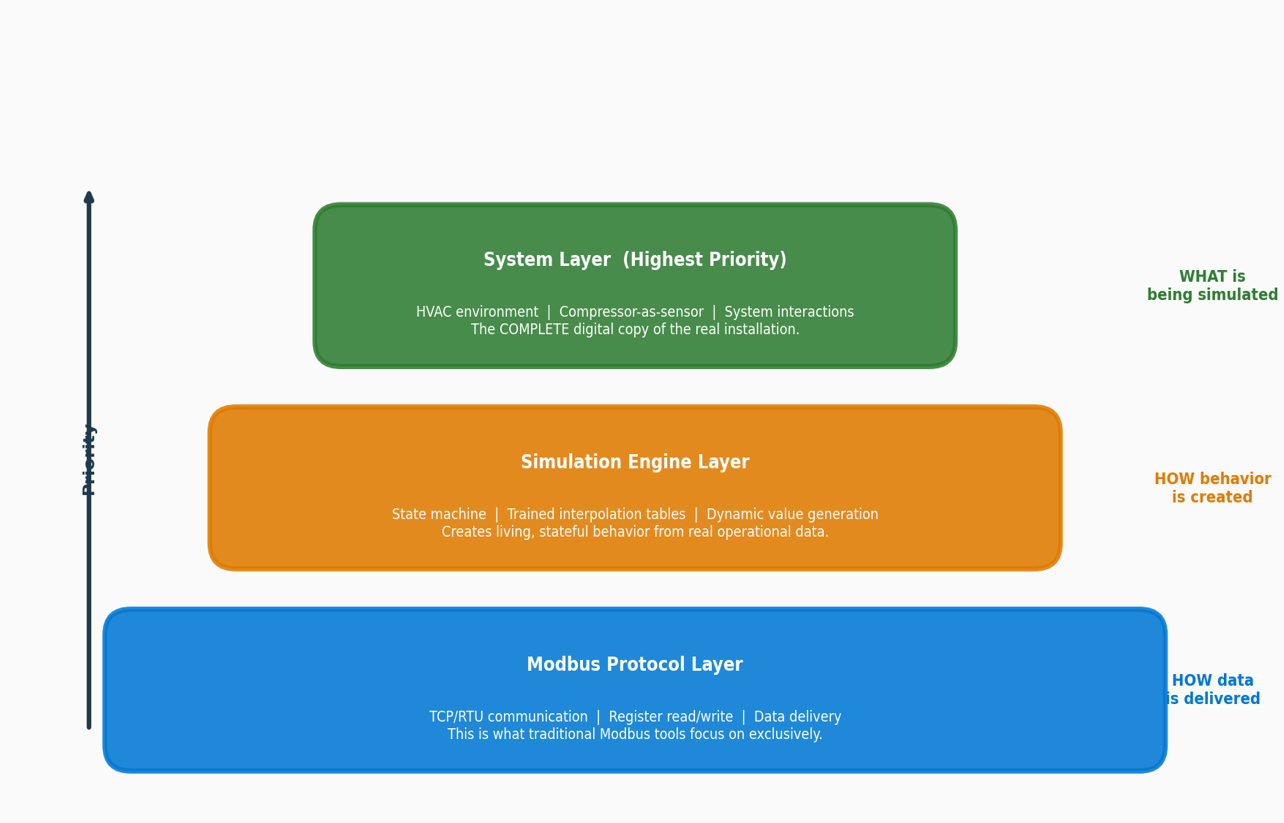 Priority of Focus > Simulation > Modbus