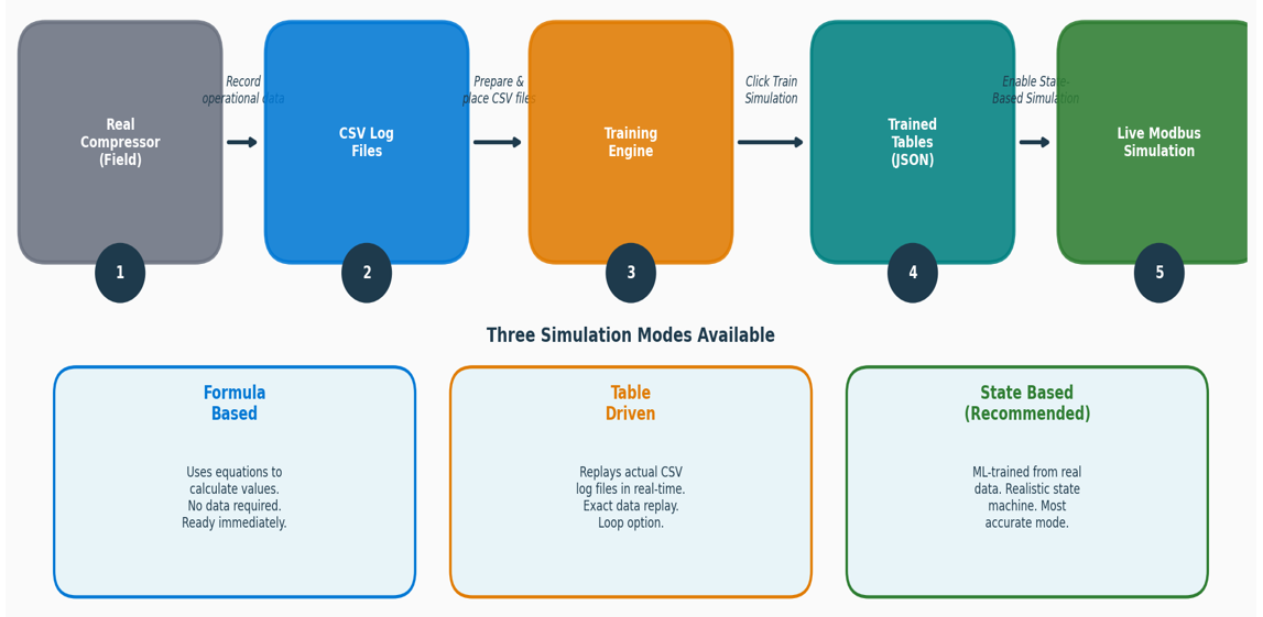 ModbusSimulator - System Architecture & Training Workflow