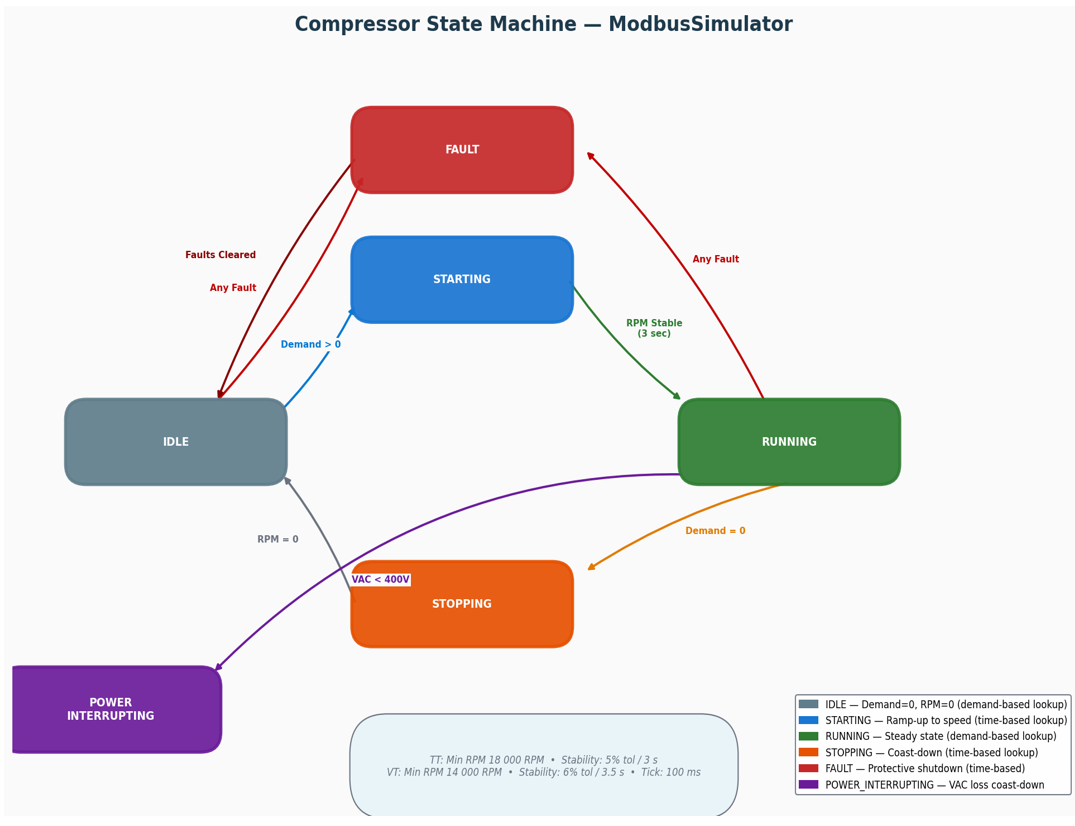 ModbusSimulator - System Architecture & Training Workflow