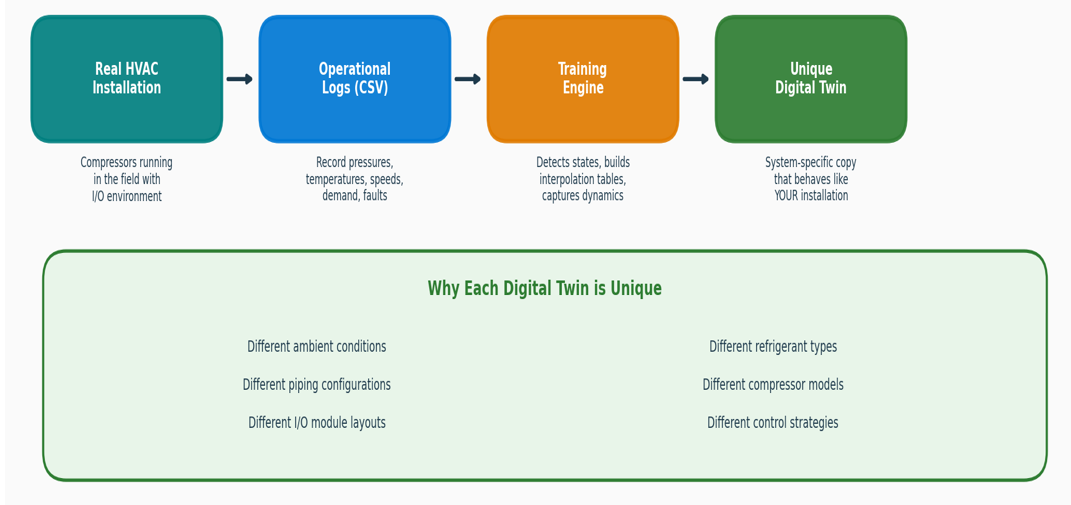 ModbusSimulator - System Architecture & Training Workflow