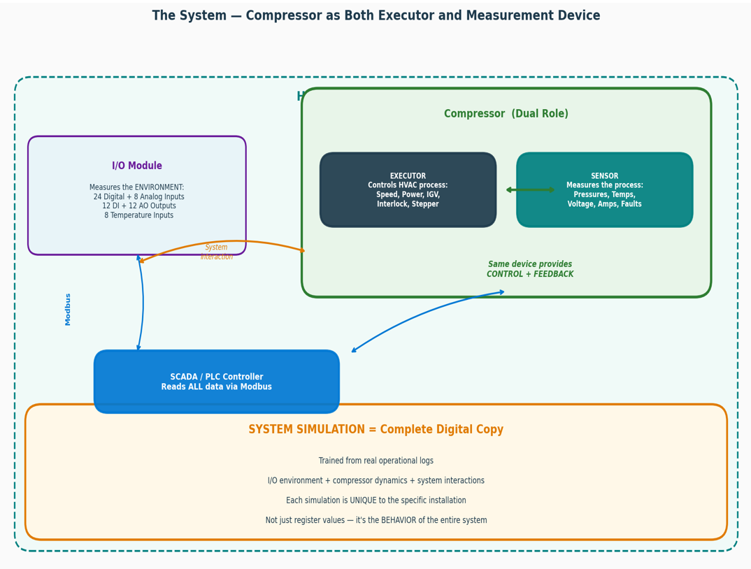 The System - Compreessor as Both Executor and Measurement Device